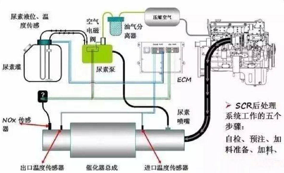 国六标准下，柴油车加尿素已成必然？这些省钱小妙招千万别尝试