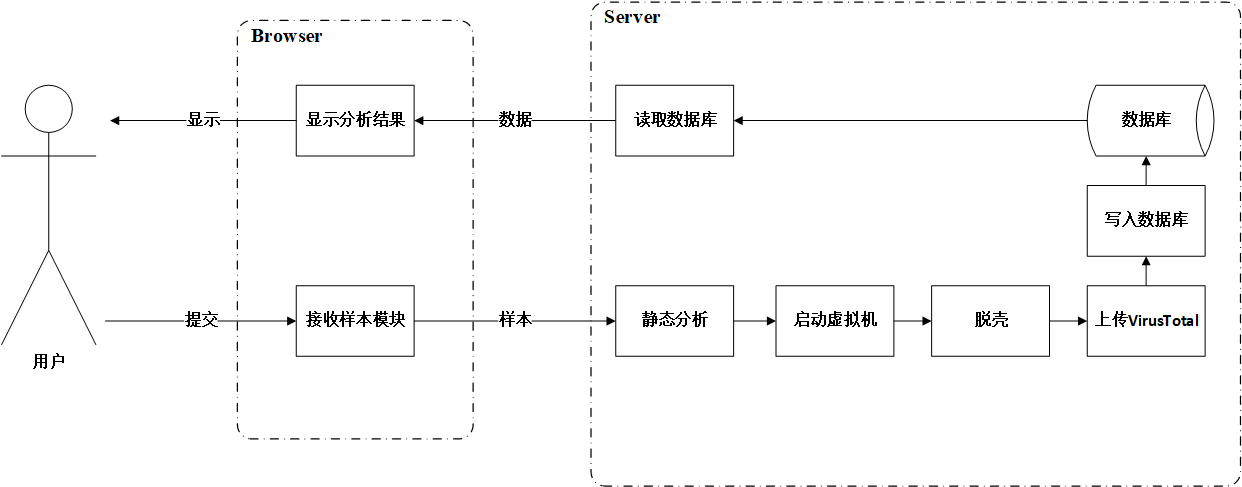 全国大学生信息安全竞赛三等奖virusTotal论文展示