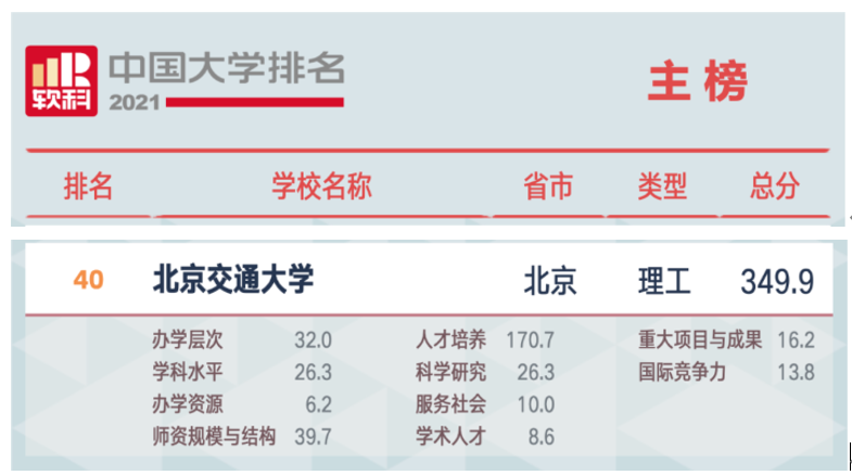 权威！为什么要选择交大？这10大榜单给你答案！