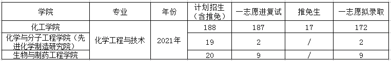 12所进复试就录的神仙学校！建议报