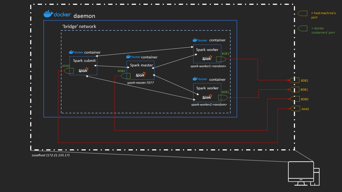 自己动手：Apache Spark和Docker