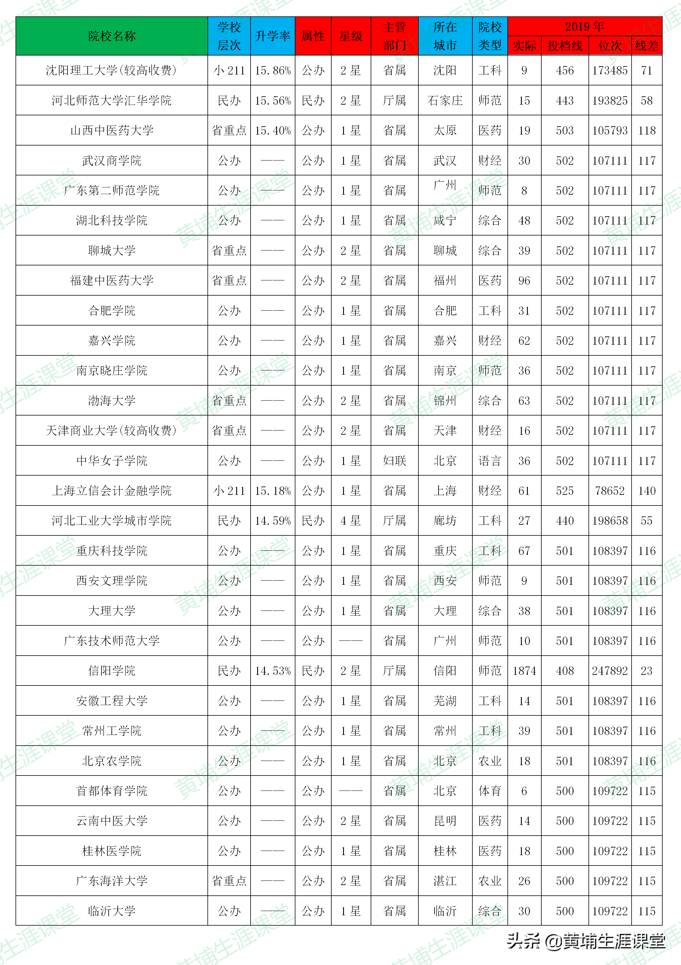 「理科二批」2019年河南省理科二批高校投档分析表