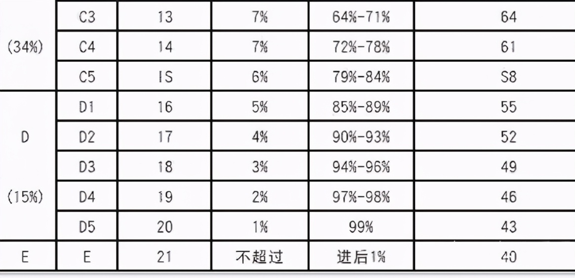 原始分差1分，赋分后差10分，新高考“赋分制度”公平但不合理