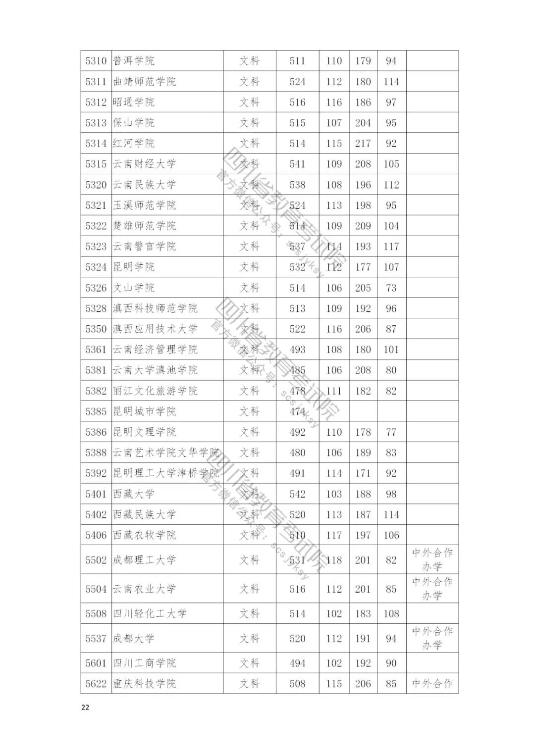 速看自己录取情况：四川本二批调档线完全名单公布