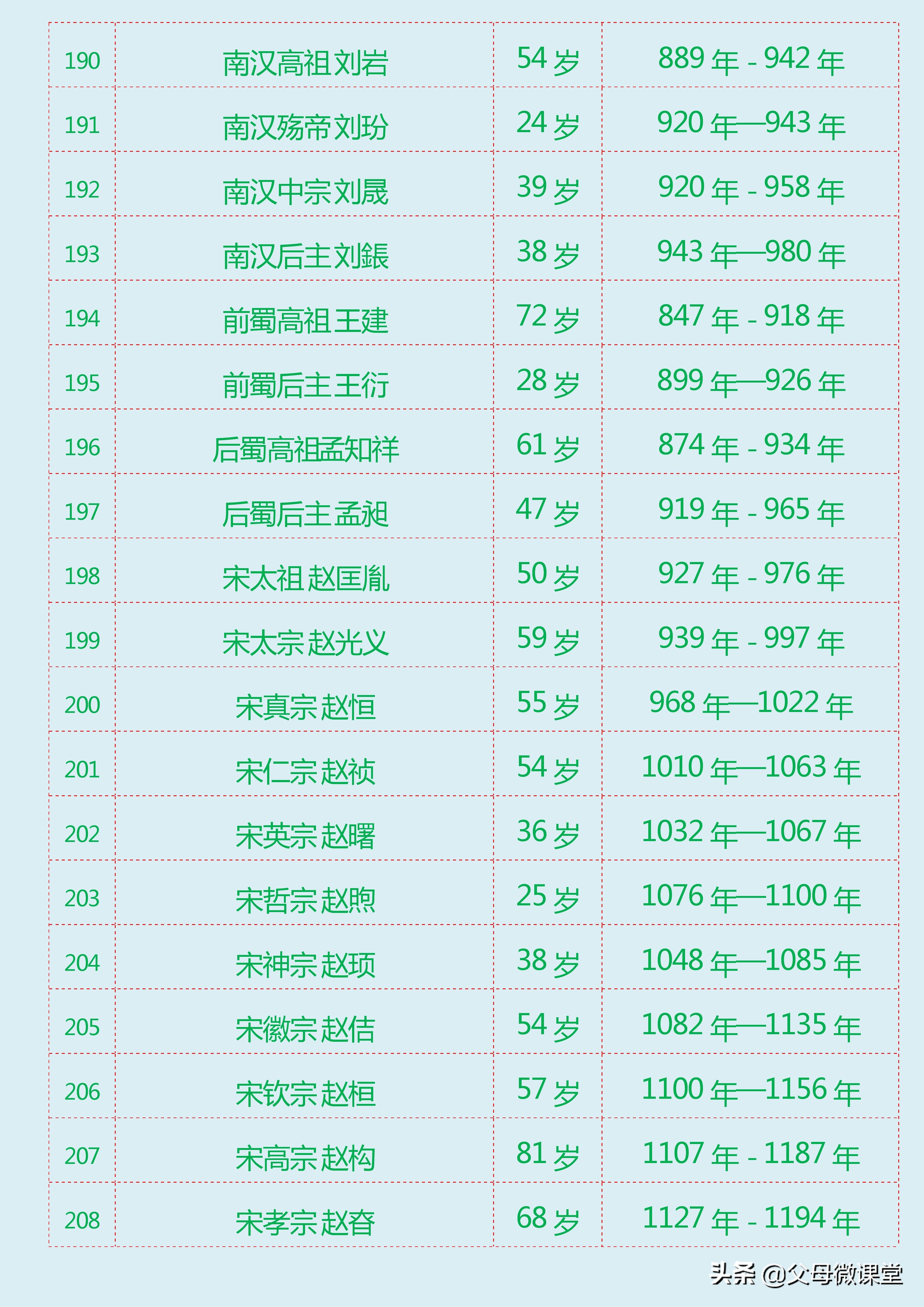 中国朝代寿命排行（中国历朝历代皇帝寿命列表大全）