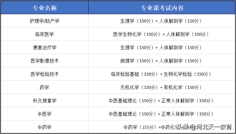 医学类 | 2021医学类招生计划、以及往年录取分数线、