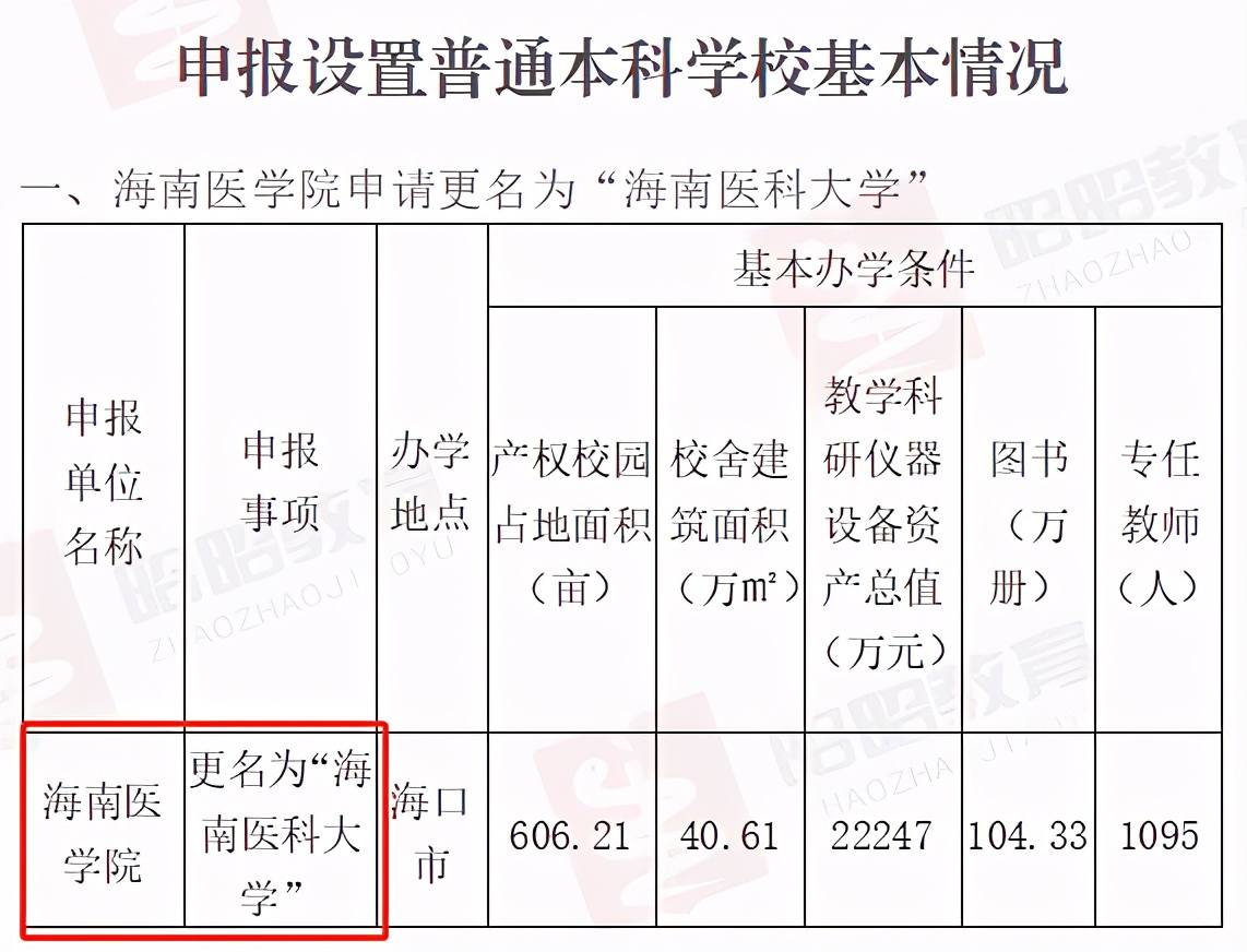 这些医学院将更名为“医科大学”，A区B区都有，捡漏好机会