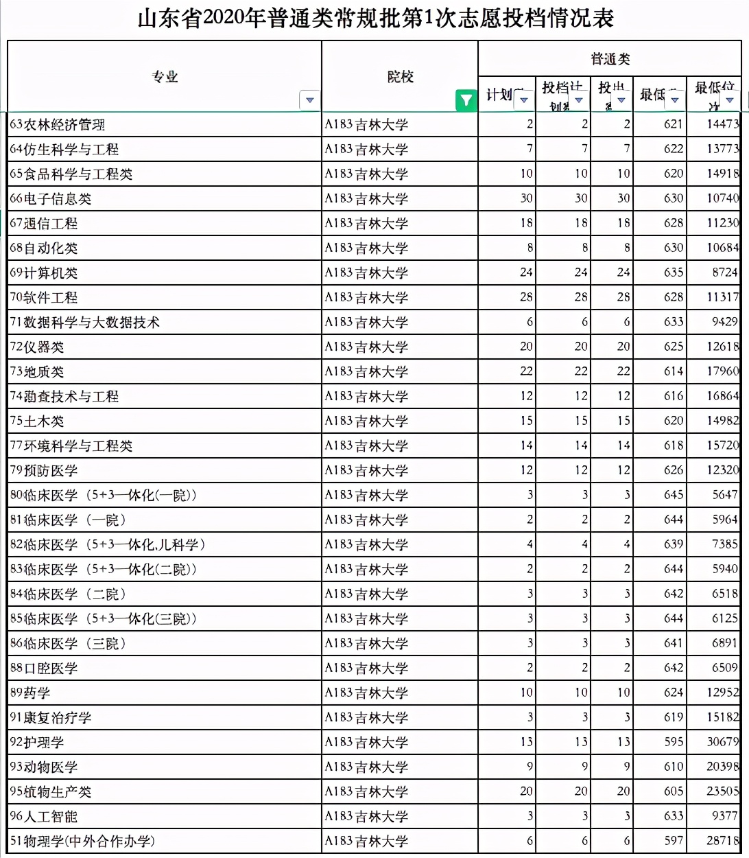 对比来看武汉大学、吉林大学、山东大学、四川大学，差别在哪？