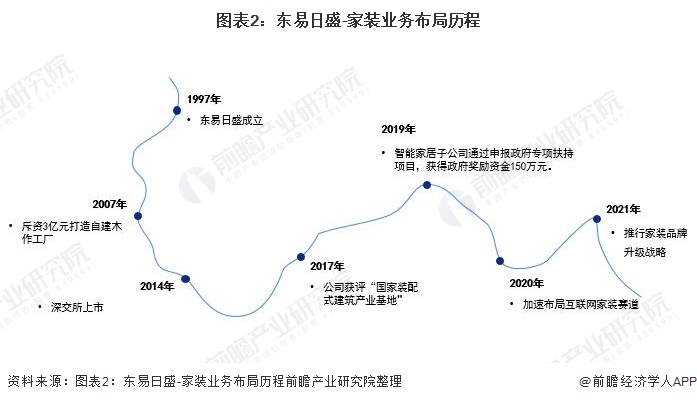 干货！2021年中国家装行业龙头企业分析——东易日盛