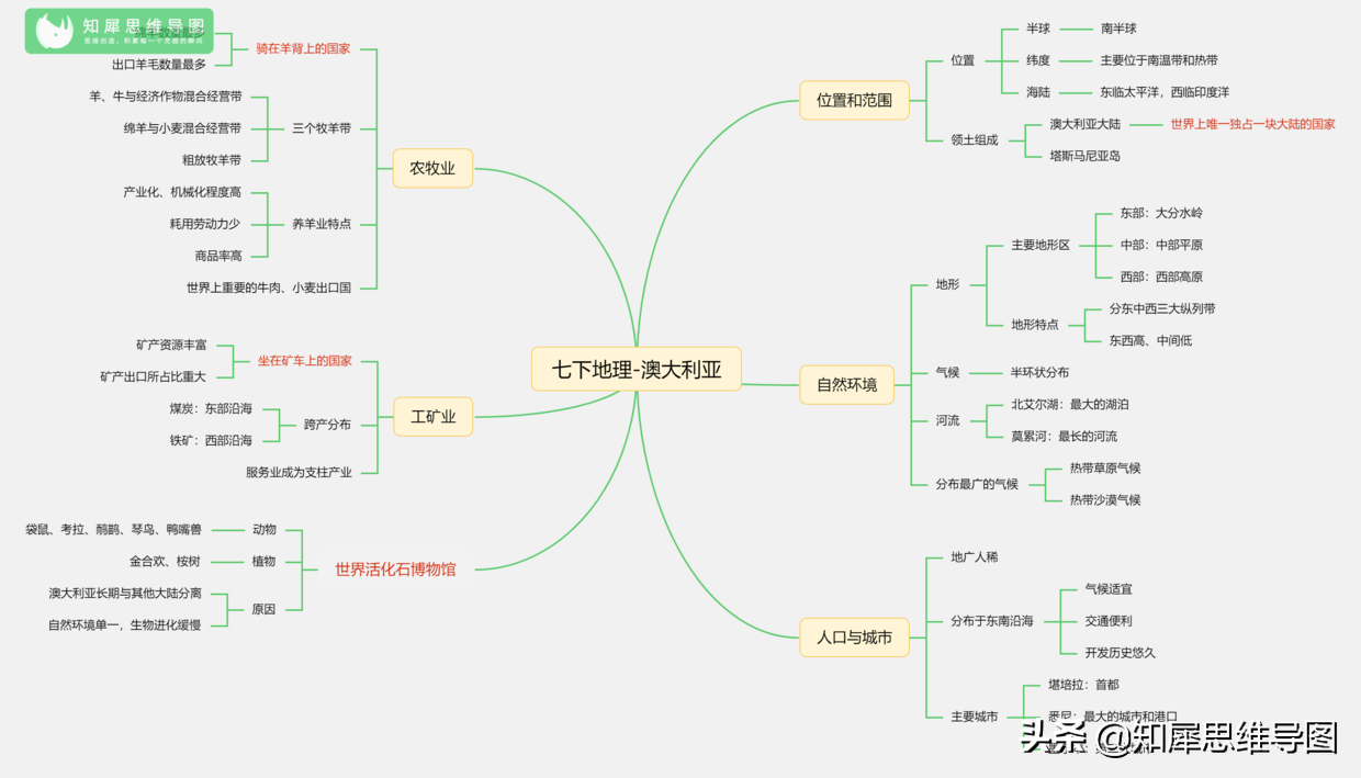 七年级下册地理思维导图 | 初二知识框架图 | 人教版