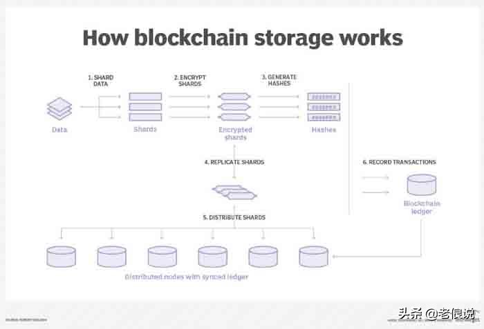 区块链存储工作原理的6个步骤