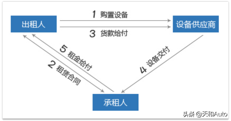 如何以最低的开支购买到一台汽车，零首付如何操作呢？