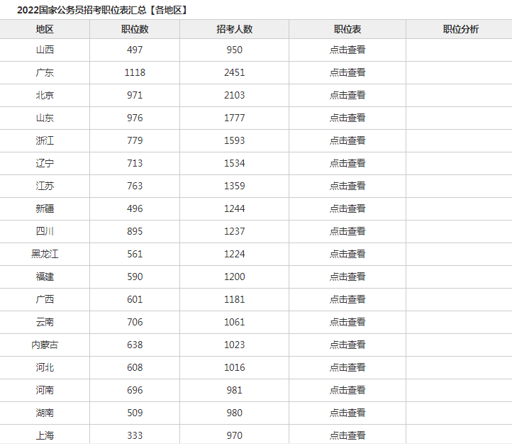 速看！22下半年公务员考试公告已出！各省职位表如下