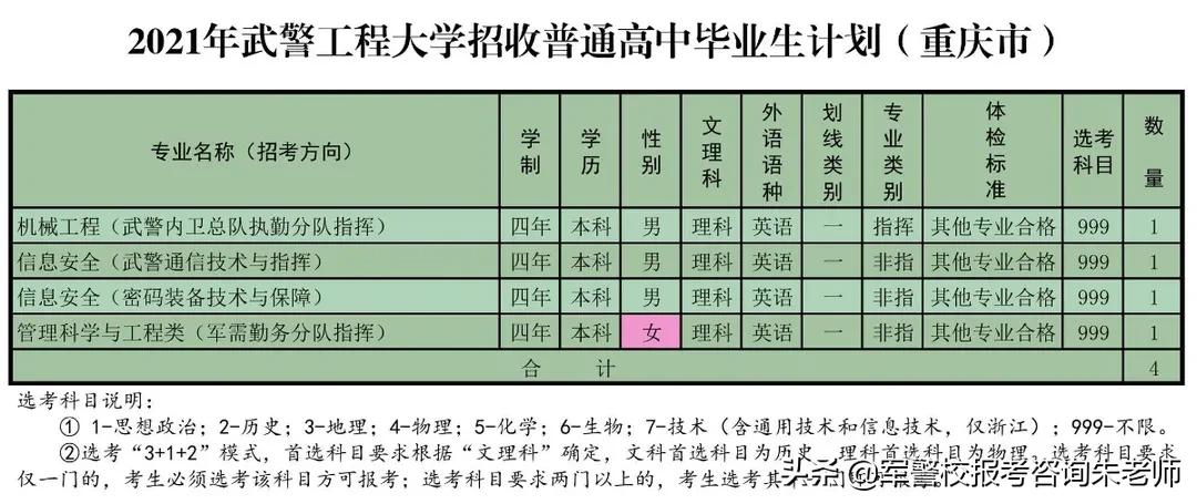 重磅！武警工程大学2021年高考招生计划发布！（含分数线）