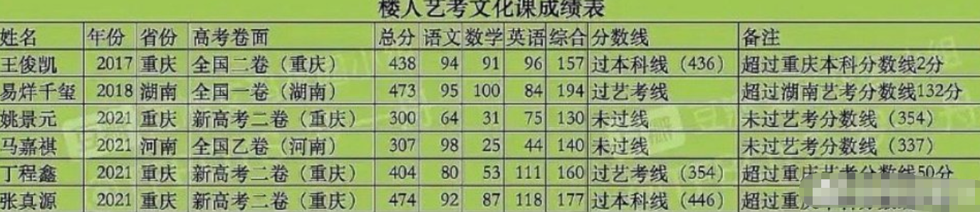时代少年团3人高考成绩引热议，历届明星分数被扒，张新成厉害了