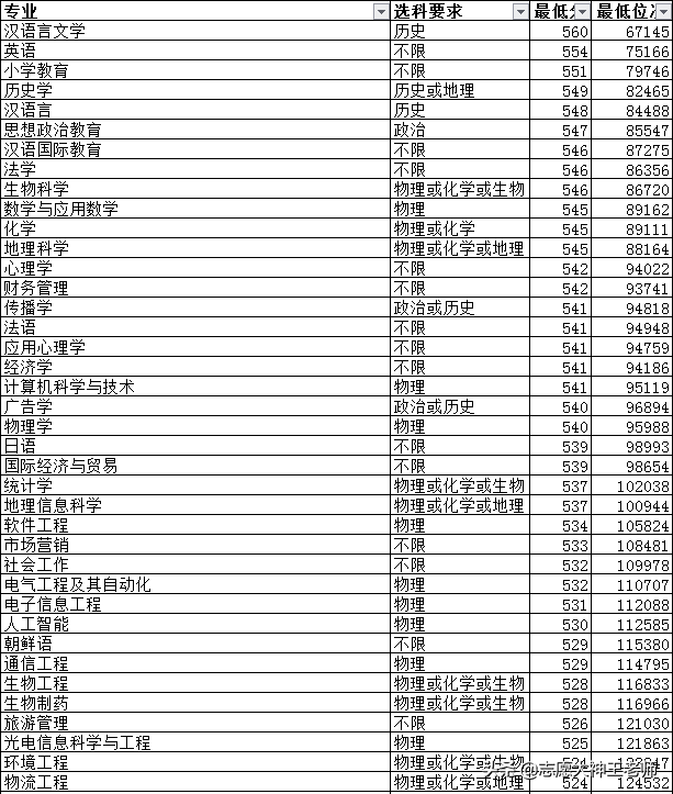 山东高考曲阜师范大学和鲁东大学怎么选？（2021考生收藏）