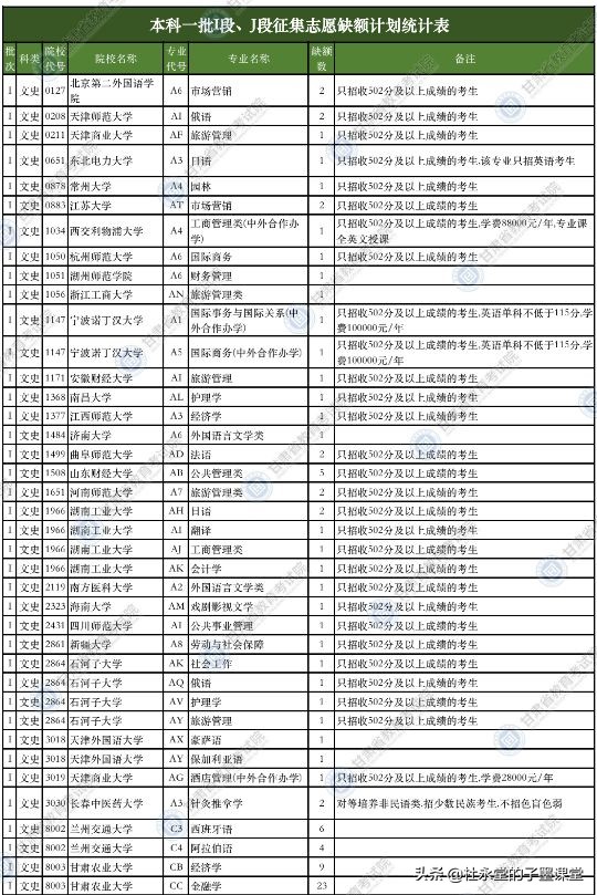 2021年甘肃本科一批征集计划