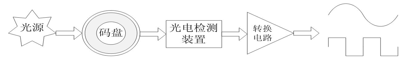 利用FPGA，設(shè)計(jì)增量式編碼器的接口電路