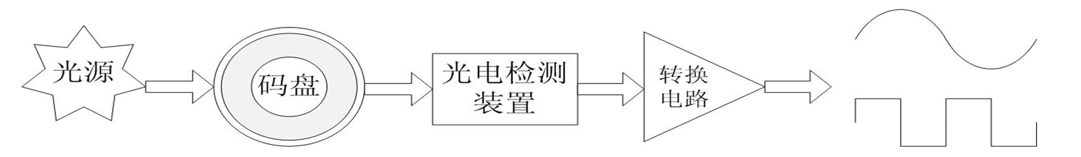 利用FPGA，設計增量式編碼器的接口電路