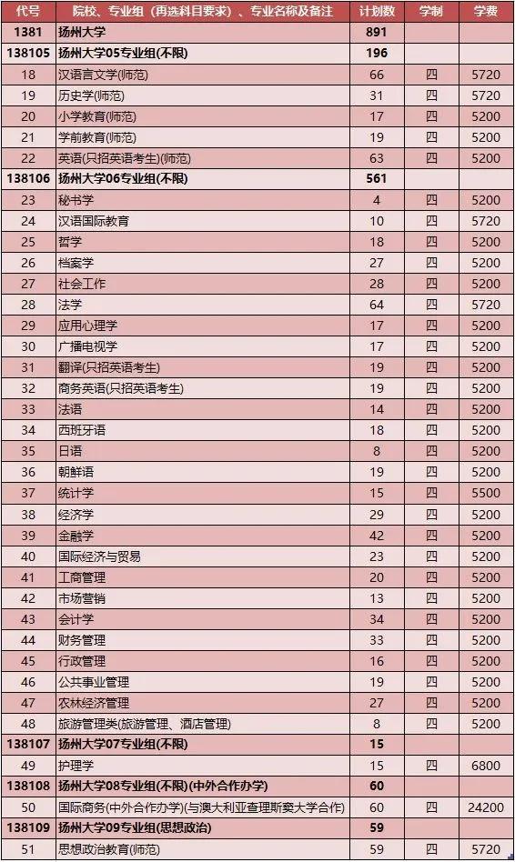 扬州大学2021年各省市招生计划