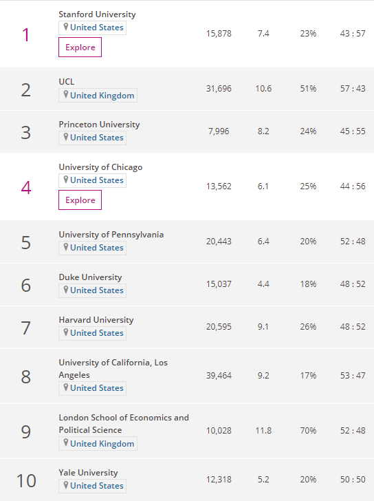 世界大学心理学排名，斯坦福登顶，伦敦政经超越普林斯顿位列第二