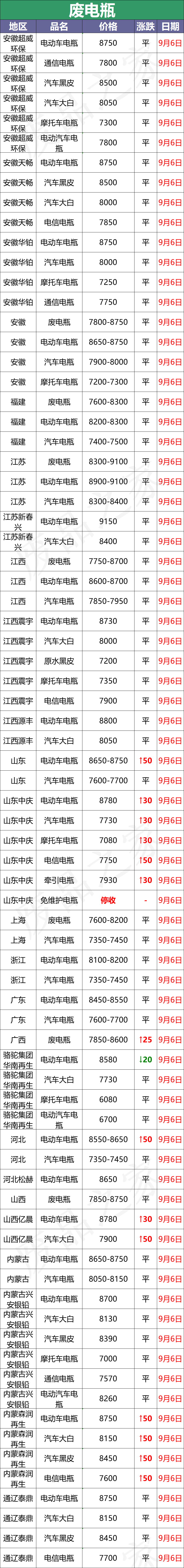 最新9月6日废电瓶价格汇总（附全国重点废电瓶企业参考价）