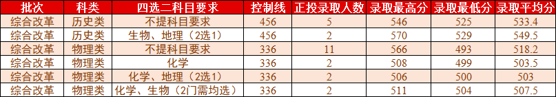 桂林理工大学2021年各省各批次普通类录取情况（更新至8.2）