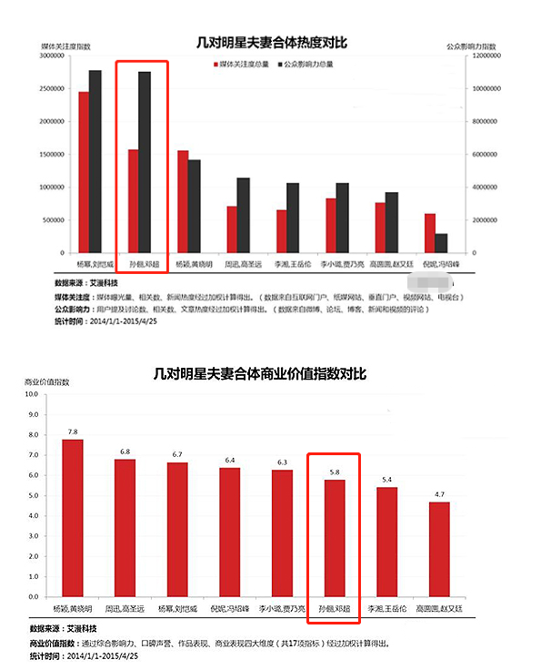 冯小刚怎么也没想到，当初嫌弃“秀恩爱”的邓超，如今却高攀不上