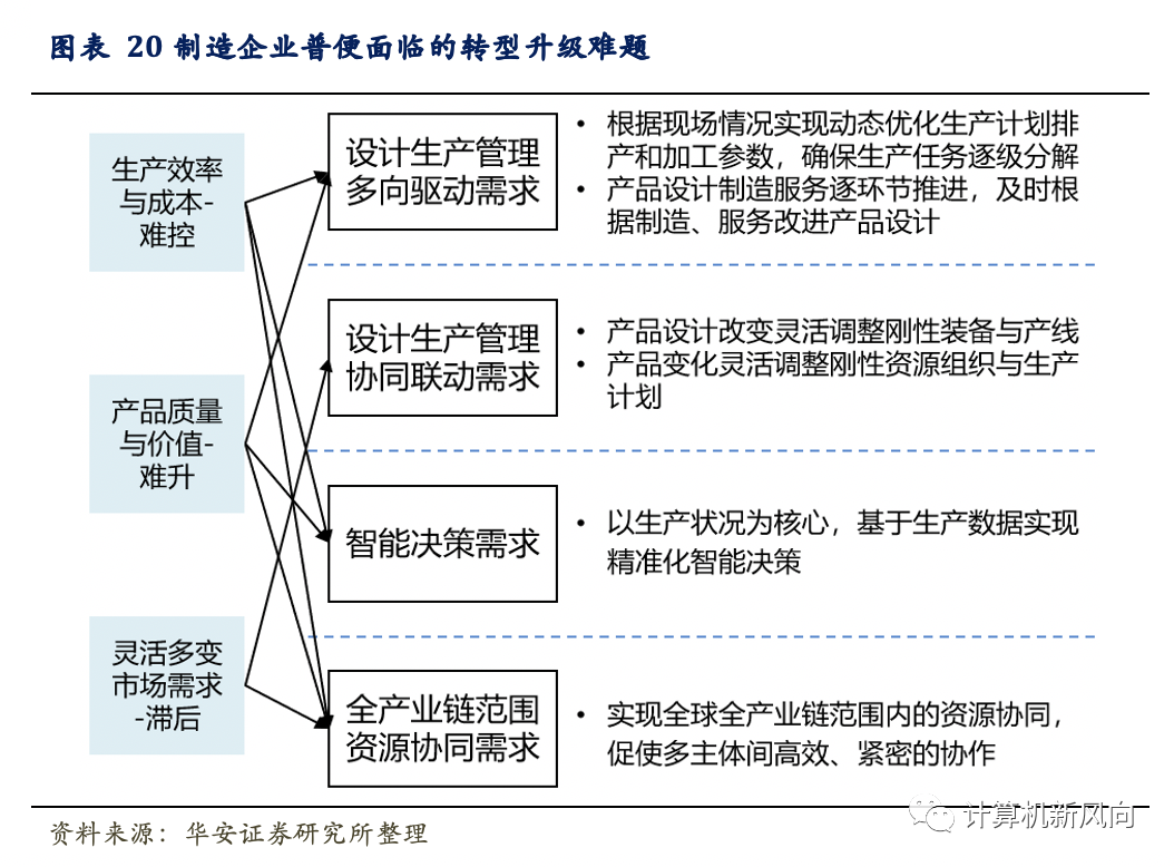 工业软件深度报告：乘软件研发之风，铸工业智造之魂