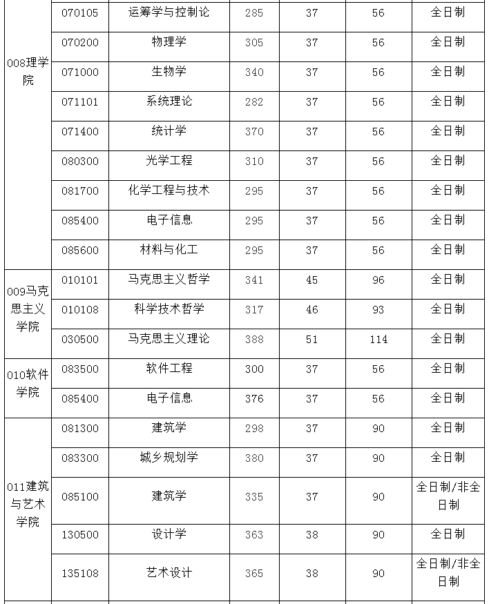 新祥旭北京交通大学21年考研复试分数线+录取名单、录取人数