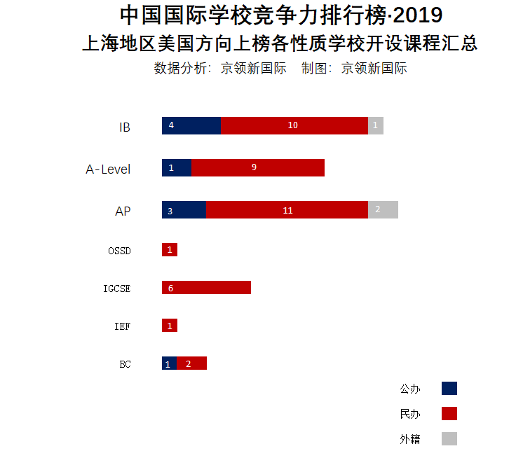 上海国际竞争力榜单回顾，包玉刚实验学校获国际认证竞争力榜首