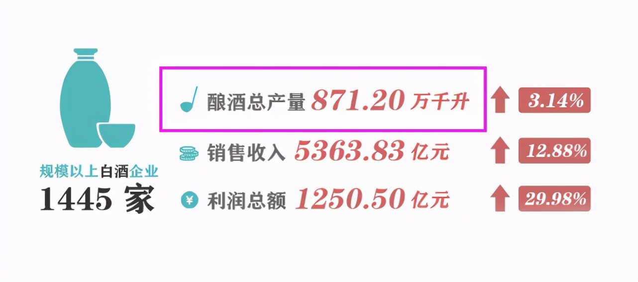 白酒的利润到底有多大？行业门槛很高？