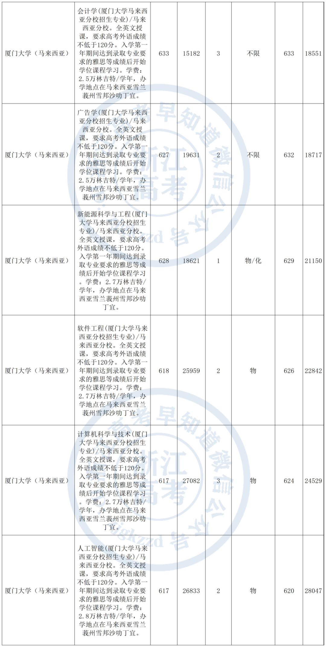 福建排名第一高校，厦门大学2021年在浙录取数据
