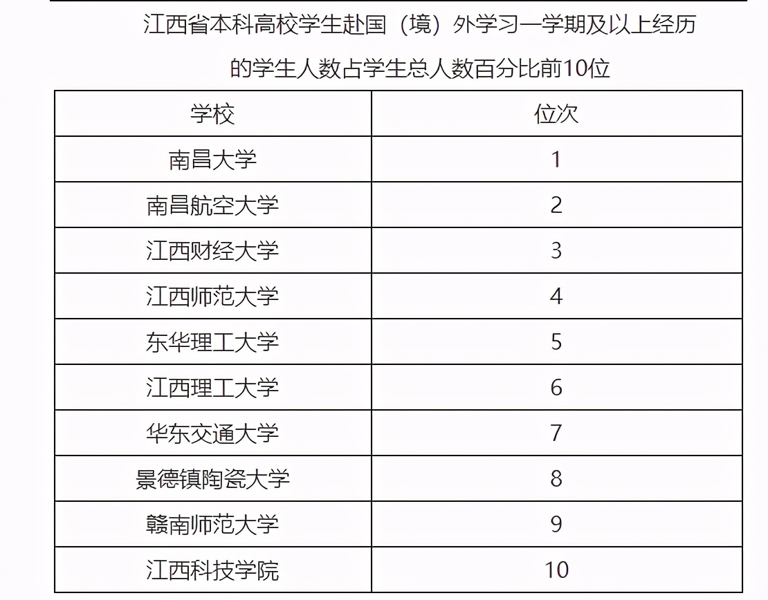 江西省本科院校教育国际化排名：华东交大第三、江西理工第七