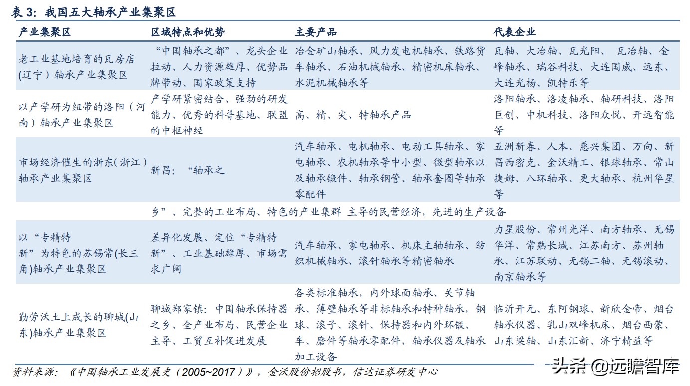 轴承行业：千亿级市场，欧美日八大集团垄断中高端，我国任重道远