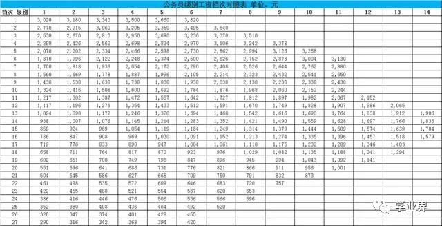 2020年公务员工资套改等级标准对照表