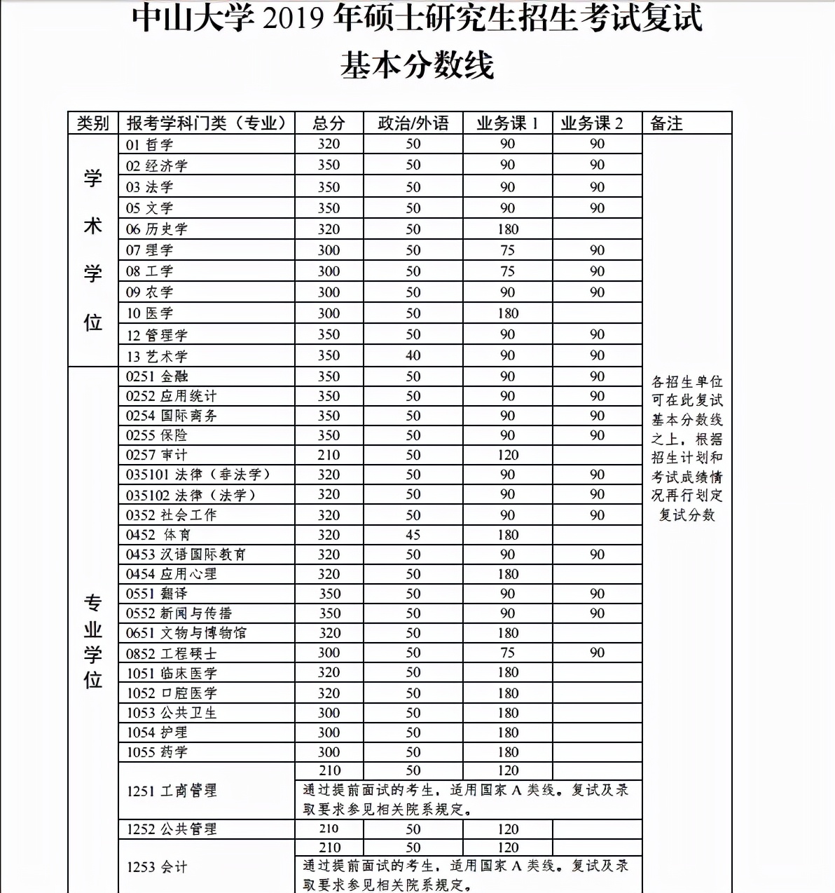 中山大学近3年硕士研究生招生复试基本分数线