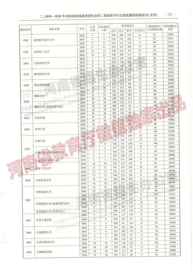 @报志愿必看！河南2018~2020各批高校投档线、位次对照表汇总