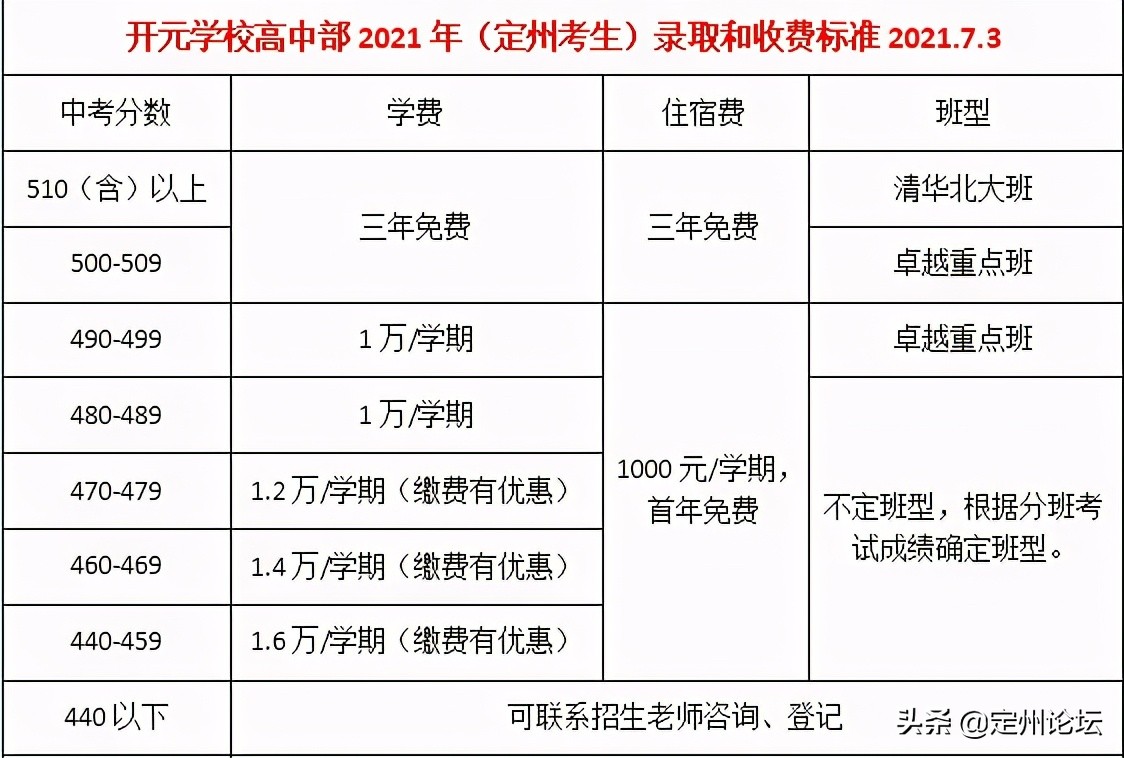 河北定州中考成绩公布！你家孩子能上哪所高中？