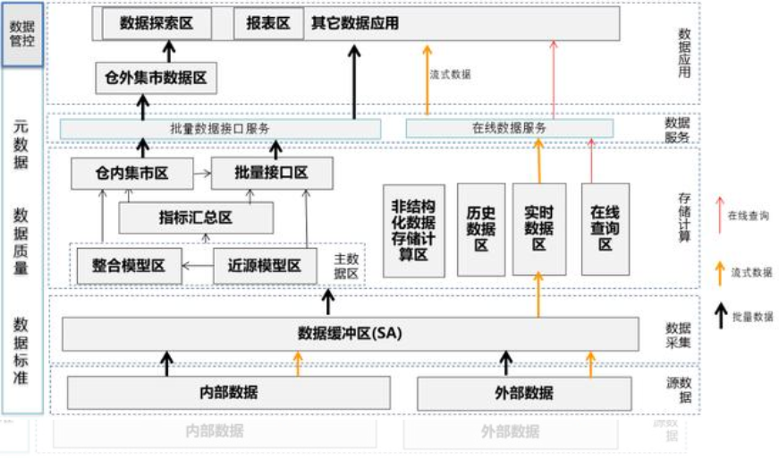 12张企业数据中台架构图，用最通俗的话彻底解释清楚