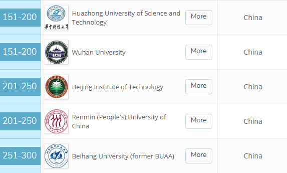 世界大学计算机排名，纽约大学异军突起，麻省理工位列第一