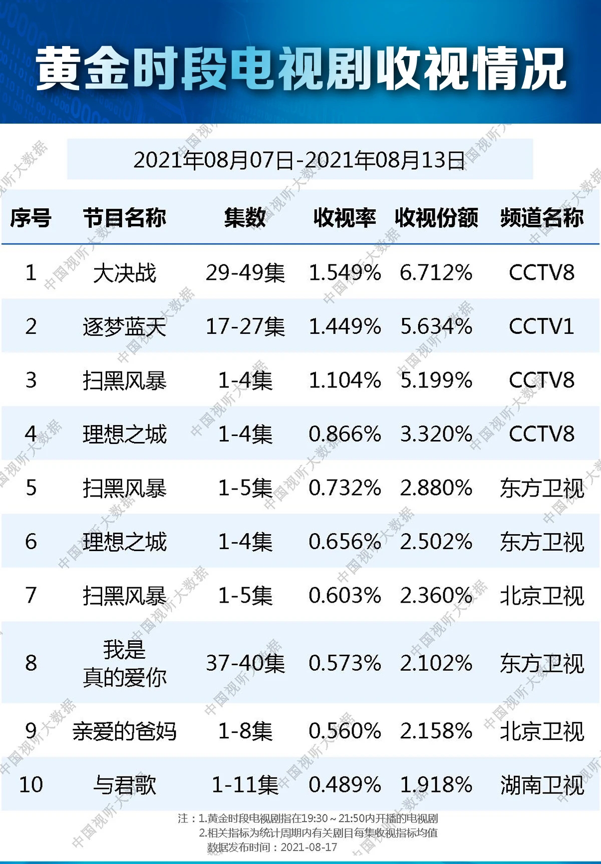 总局卫视收视率排名，东方卫视凭《扫黑风暴》夺冠，湖南卫视垫底