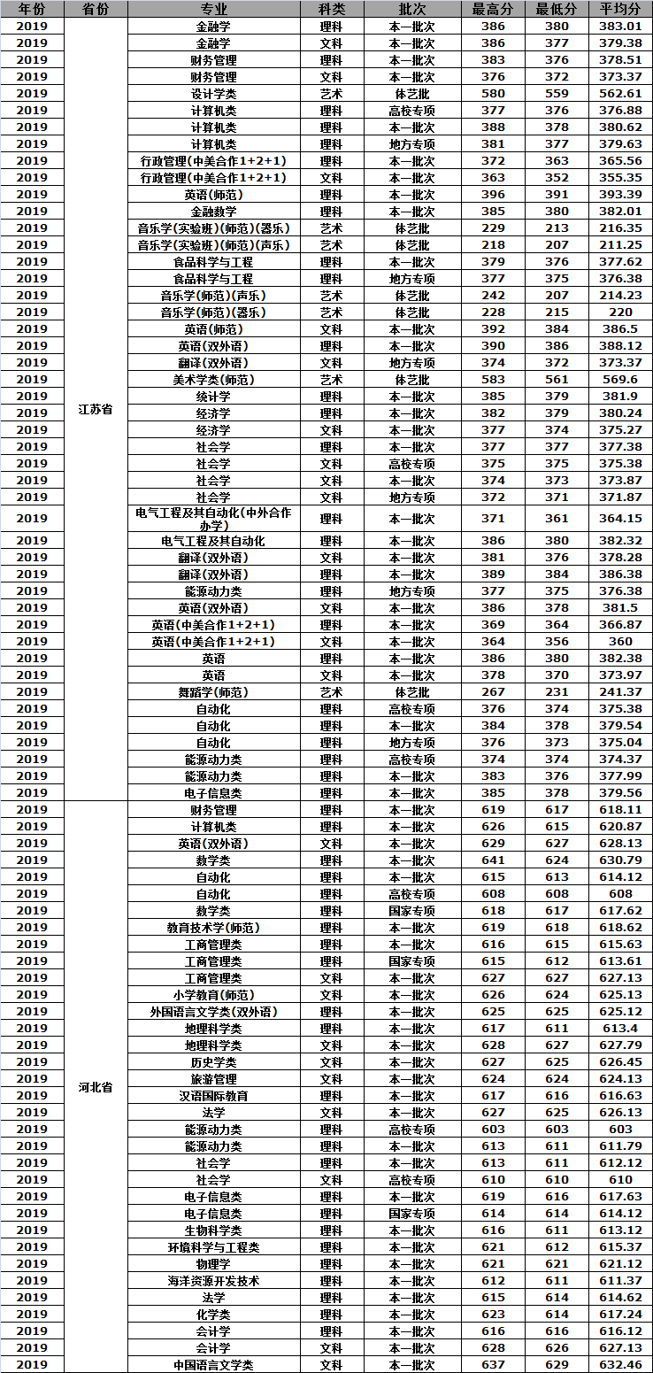 江苏师范类高校介绍—南京师范大学，附近年高考录取分数