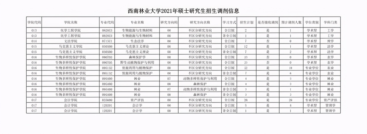 西南林业大学2021年二批硕士研究生招生调剂专业及计划汇总