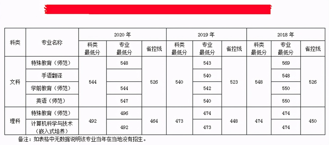 南京特殊教育师范学院2018-2020年在各招生省市各专业录取最低分
