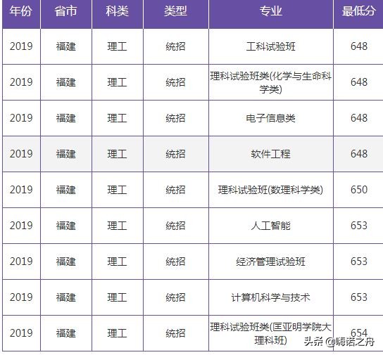2019年南京大学在各省文科、理科录取分数线