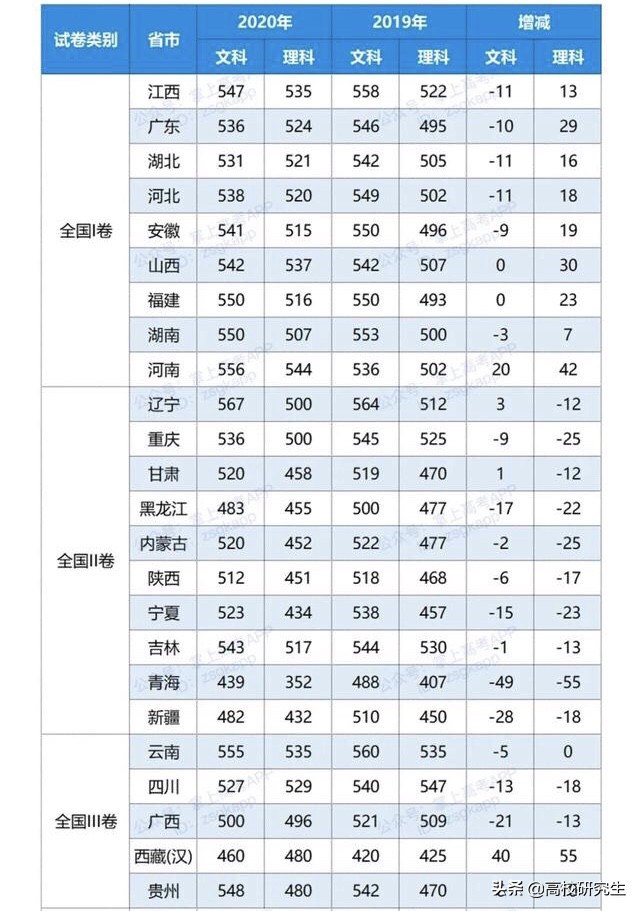 31省市高考分数线出炉，河南理科一本线最高，西藏涨幅最大