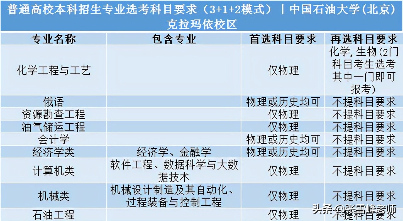 112所985/211高校选科要求出炉！选不对考再高的分也没用