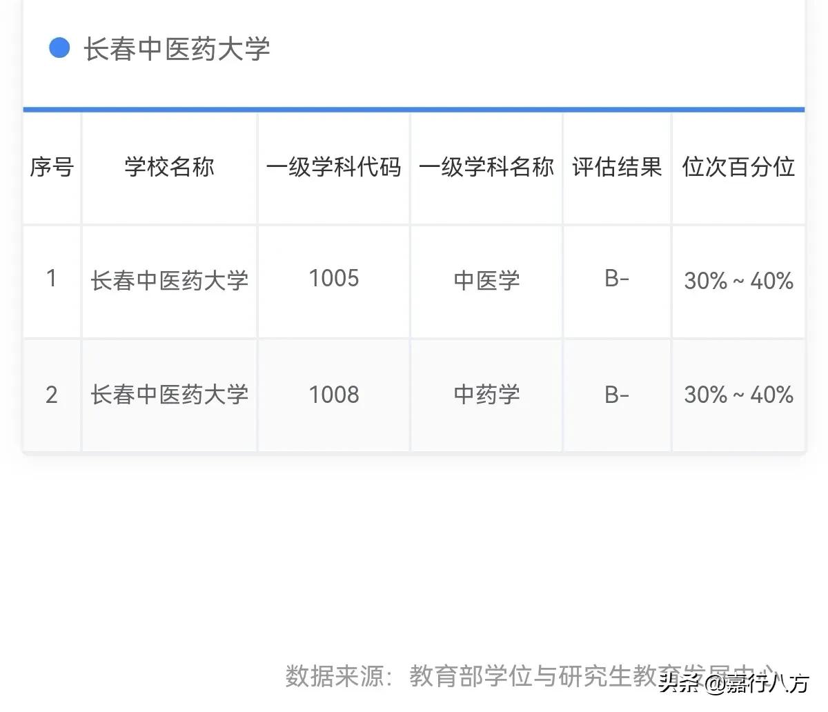 东三省的中医、药科大学谁更强一些