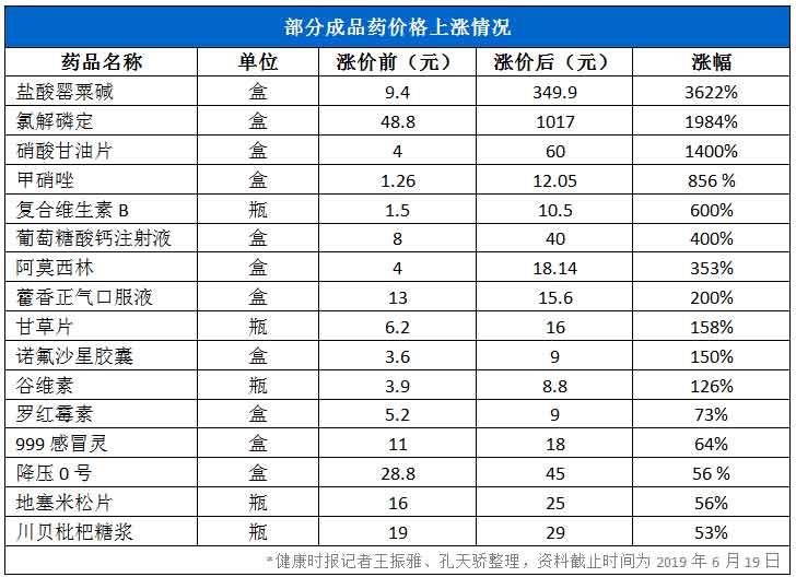 最高涨了36倍！常用药、低价药“火箭式”涨价